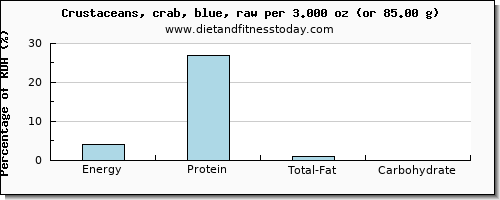 energy and nutritional content in calories in crab